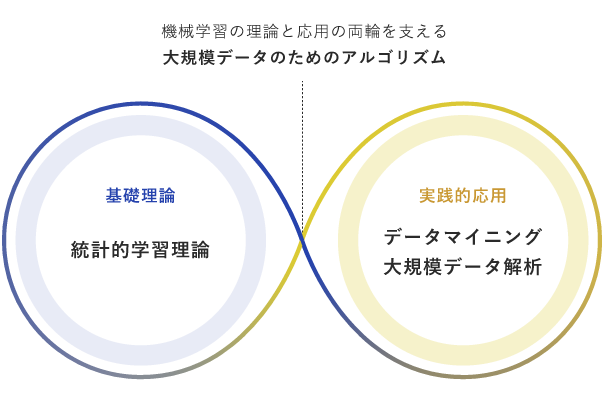 概念図：機械学習の基礎理論「統計的学習理論」と実践的応用「データマイニング・大規模データ解析」の両輪を支える大規模データのためのアルゴリズム